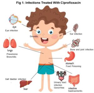 About Ciprofloxacin
